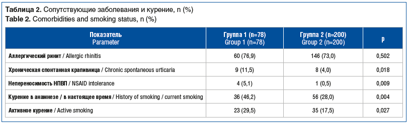 Таблица 2. Сопутствующие заболевания и курение, n (%) Table 2. Comorbidities and smoking status, n (%) Таблица 2. Сопутствующие заболевания и курение, n (%) Table 2. Comorbidities and smoking status, n (%)