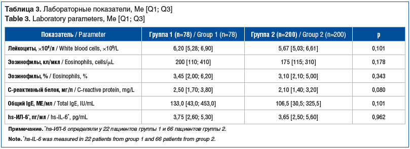 Таблица 3. Лабораторные показатели, Me [Q1; Q3] Table 3. Laboratory parameters, Me [Q1; Q3]