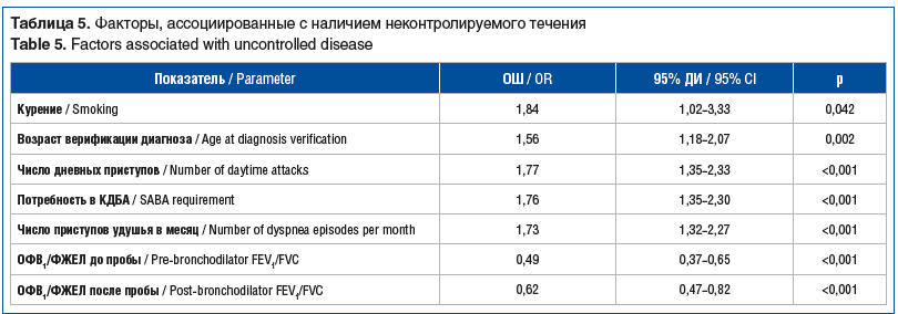 Таблица 5. Факторы, ассоциированные с наличием неконтролируемого течения Table 5. Factors associated with uncontrolled disease Таблица 5. Факторы, ассоциированные с наличием неконтролируемого течения Table 5. Factors associated with uncontrolled disease