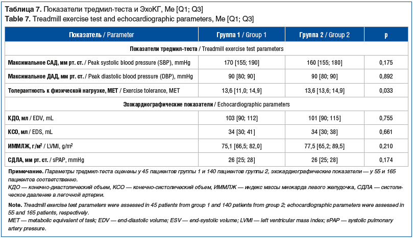 Таблица 7. Показатели тредмил-теста и ЭхоКГ, Me [Q1; Q3] Table 7. Treadmill exercise test and echocardiographic parameters, Me [Q1; Q3]
