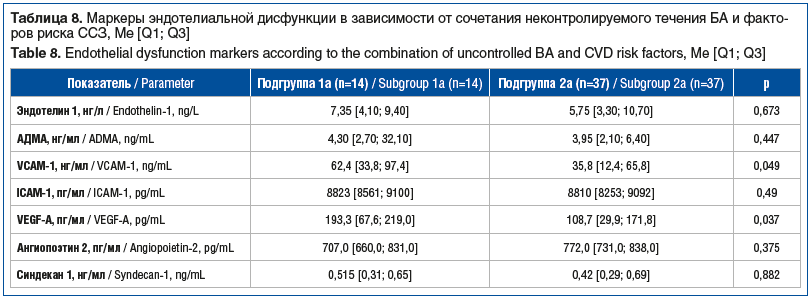 Таблица 8. Маркеры эндотелиальной дисфункции в зависимости от сочетания неконтролируемого течения БА и факто- ров риска ССЗ, Me [Q1; Q3] Table 8. Endothelial dysfunction markers according to the combination of uncontrolled BA and CVD risk factors, Me [Q1;