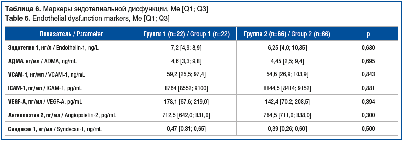 Таблица 6. Маркеры эндотелиальной дисфункции, Me [Q1; Q3] Table 6. Endothelial dysfunction markers, Me [Q1; Q3]