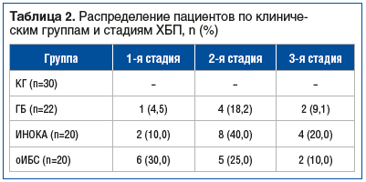 Таблица 2. Распределение пациентов по клиниче- ским группам и стадиям ХБП, n (%)