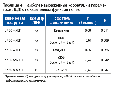 Таблица 4. Наиболее выраженные корреляции параметров ЛДФ с показателями функции почек