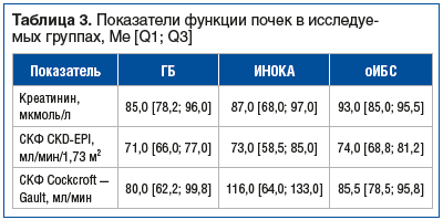 Таблица 3. Показатели функции почек в исследуемых группах, Ме [Q1; Q3]
