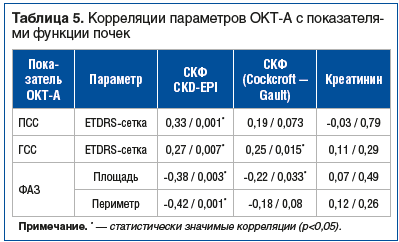 Таблица 5. Корреляции параметров ОКТ-А с показателями функции почек