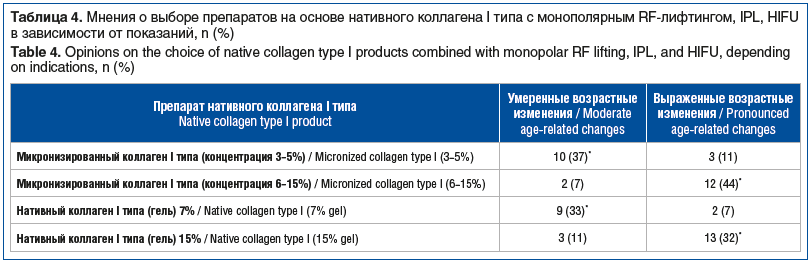 Таблица 4. Мнения о выборе препаратов на основе нативного коллагена I типа с монополярным RF-лифтингом, IPL, HIFU в зависимости от показаний, n (%) Table 4. Opinions on the choice of native collagen type I products combined with monopolar RF lifting, IPL, Таблица 4. Мнения о выборе препаратов на основе нативного коллагена I типа с монополярным RF-лифтингом, IPL, HIFU в зависимости от показаний, n (%) Table 4. Opinions on the choice of native collagen type I products combined with monopolar RF lifting, IPL,