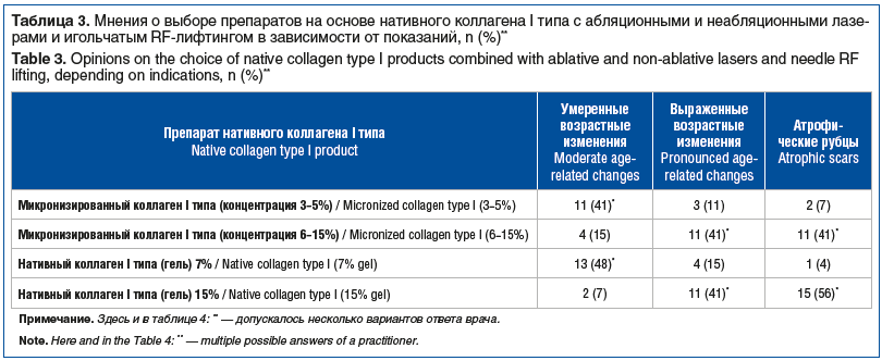 Таблица 3. Мнения о выборе препаратов на основе нативного коллагена I типа с абляционными и неабляционными лазе- рами и игольчатым RF-лифтингом в зависимости от показаний, n (%)** Table 3. Opinions on the choice of native collagen type I products combined Таблица 3. Мнения о выборе препаратов на основе нативного коллагена I типа с абляционными и неабляционными лазе- рами и игольчатым RF-лифтингом в зависимости от показаний, n (%)** Table 3. Opinions on the choice of native collagen type I products combined