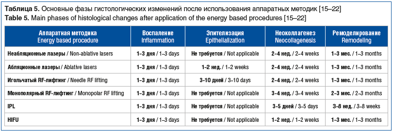 Таблица 5. Основные фазы гистологических изменений после использования аппаратных методик [15–22] Table 5. Main phases of histological changes after application of the energy based procedures [15–22]