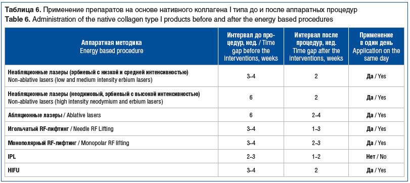 Таблица 6. Применение препаратов на основе нативного коллагена I типа до и после аппаратных процедур Table 6. Administration of the native collagen type I products before and after the energy based procedures Таблица 6. Применение препаратов на основе нативного коллагена I типа до и после аппаратных процедур Table 6. Administration of the native collagen type I products before and after the energy based procedures