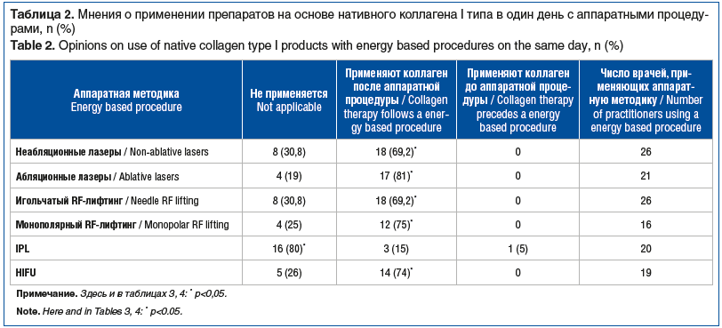 Таблица 2. Мнения о применении препаратов на основе нативного коллагена I типа в один день с аппаратными процеду- рами, n (%) Table 2. Opinions on use of native collagen type I products with energy based procedures on the same day, n (%) Таблица 2. Мнения о применении препаратов на основе нативного коллагена I типа в один день с аппаратными процеду- рами, n (%) Table 2. Opinions on use of native collagen type I products with energy based procedures on the same day, n (%)