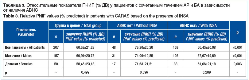 Таблица 3. Относительные показатели ПНИП (% ДВ) у пациентов с сочетанным течением АР и БА в зависимости от наличия АВНС Table 3. Relative PNIF values (% predicted) in patients with CARAS based on the presence of INSA