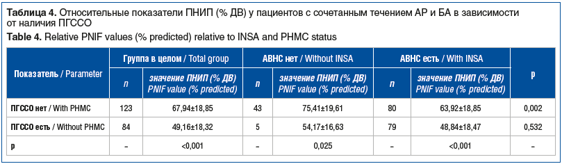 Таблица 4. Относительные показатели ПНИП (% ДВ) у пациентов с сочетанным течением АР и БА в зависимости от наличия ПГССО Table 4. Relative PNIF values (% predicted) relative to INSA and PHMC status