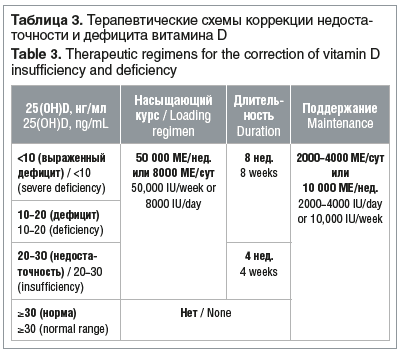 Таблица 3. Терапевтические схемы коррекции недоста- точности и дефицита витамина D Table 3. Therapeutic regimens for the correction of vitamin D insufficiency and deficiency