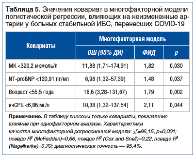 Таблица 5. Значения ковариат в многофакторной модели логистической регрессии, влияющих на неизмененные ар- терии у больных стабильной ИБС, перенесших COVID-19 Таблица 5. Значения ковариат в многофакторной модели логистической регрессии, влияющих на неизмененные ар- терии у больных стабильной ИБС, перенесших COVID-19