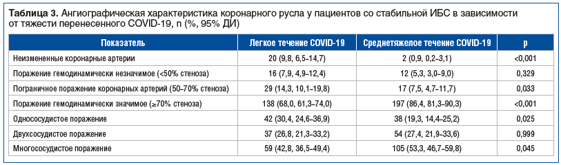 Таблица 3. Ангиографическая характеристика коронарного русла у пациентов со стабильной ИБС в зависимости от тяжести перенесенного COVID-19, n (%, 95% ДИ) Таблица 3. Ангиографическая характеристика коронарного русла у пациентов со стабильной ИБС в зависимости от тяжести перенесенного COVID-19, n (%, 95% ДИ)
