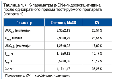 Таблица 1. ФК-параметры β-DN4-гидроксицитидина после однократного приема тестируемого препарата (когорта 1)