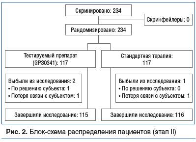 Рис. 2. Блок-схема распределения пациентов (этап II)