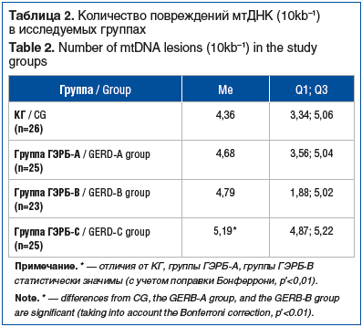 Таблица 2. Количество повреждений мтДНК (10kb–1) в исследуемых группах Table 2. Number of mtDNA lesions (10kb–1) in the study groups Таблица 2. Количество повреждений мтДНК (10kb–1) в исследуемых группах Table 2. Number of mtDNA lesions (10kb–1) in the study groups