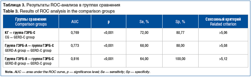 Таблица 3. Результаты ROC-анализа в группах сравнения Table 3. Results of ROC analysis in the comparison groups Таблица 3. Результаты ROC-анализа в группах сравнения Table 3. Results of ROC analysis in the comparison groups