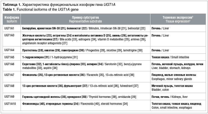 Таблица 1. Характеристика функциональных изоформ гена UGT1A Table 1. Functional isoforms of the UGT1A gene Таблица 1. Характеристика функциональных изоформ гена UGT1A Table 1. Functional isoforms of the UGT1A gene