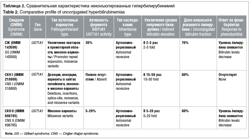 Таблица 2. Сравнительная характеристика неконъюгированных гипербилирубинемий Table 2. Comparative profile of unconjugated hyperbilirubinemias Таблица 2. Сравнительная характеристика неконъюгированных гипербилирубинемий Table 2. Comparative profile of unconjugated hyperbilirubinemias