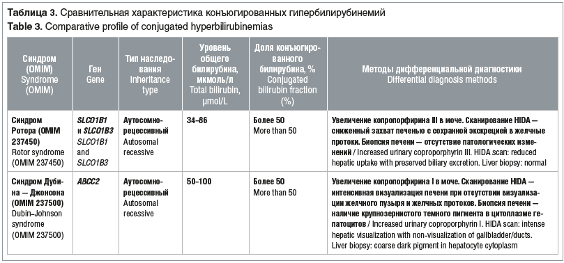 Таблица 3. Сравнительная характеристика конъюгированных гипербилирубинемий Table 3. Comparative profile of conjugated hyperbilirubinemias Таблица 3. Сравнительная характеристика конъюгированных гипербилирубинемий Table 3. Comparative profile of conjugated hyperbilirubinemias