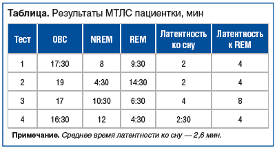 Таблица. Результаты МТЛС пациентки, мин