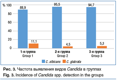 Рис. 3. Частота выявления видов Candida в группах Fig. 3. Incidence of Candida spp. detection in the groups Рис. 3. Частота выявления видов Candida в группах Fig. 3. Incidence of Candida spp. detection in the groups
