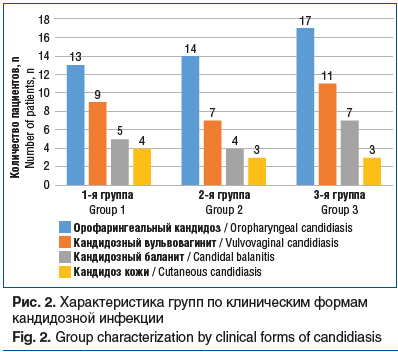 Рис. 2. Характеристика групп по клиническим формам кандидозной инфекции Fig. 2. Group characterization by clinical forms of candidiasis Рис. 2. Характеристика групп по клиническим формам кандидозной инфекции Fig. 2. Group characterization by clinical forms of candidiasis