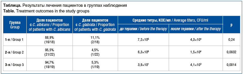 Таблица. Результаты лечения пациентов в группах наблюдения Table. Treatment outcomes in the study groups Таблица. Результаты лечения пациентов в группах наблюдения Table. Treatment outcomes in the study groups