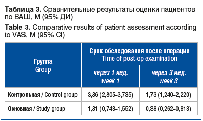 Таблица 3. Сравнительные результаты оценки пациентов по ВАШ, M (95% ДИ) Table 3. Comparative results of patient assessment according to VAS, M (95% CI)