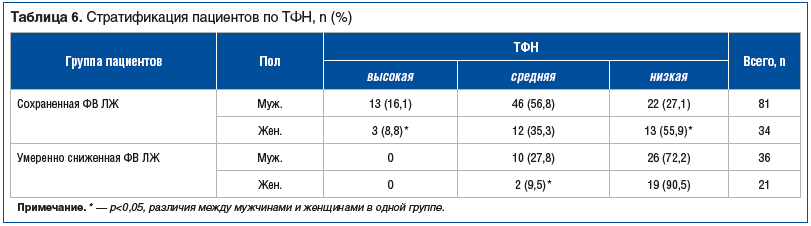 Таблица 6. Стратификация пациентов по ТФН, n (%)