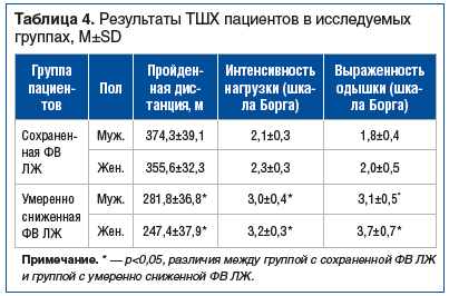 Таблица 4. Результаты ТШХ пациентов в исследуемых группах, М±SD