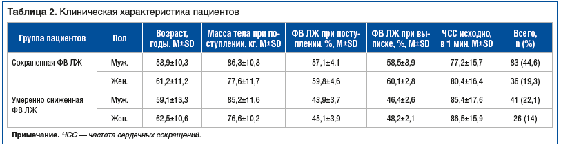 Таблица 2. Клиническая характеристика пациентов