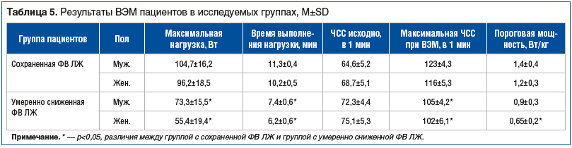Таблица 5. Результаты ВЭМ пациентов в исследуемых группах, М±SD