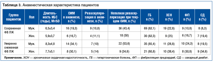 Таблица 3. Анамнестическая характеристика пациентов