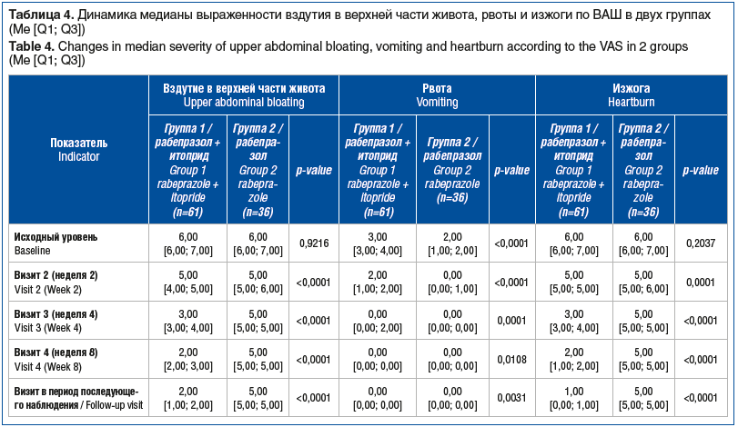 Таблица 4. Динамика медианы выраженности вздутия в верхней части живота, рвоты и изжоги по ВАШ в двух группах (Me [Q1; Q3]) Table 4. Changes in median severity of upper abdominal bloating, vomiting and heartburn according to the VAS in 2 groups (Me [Q1; Q