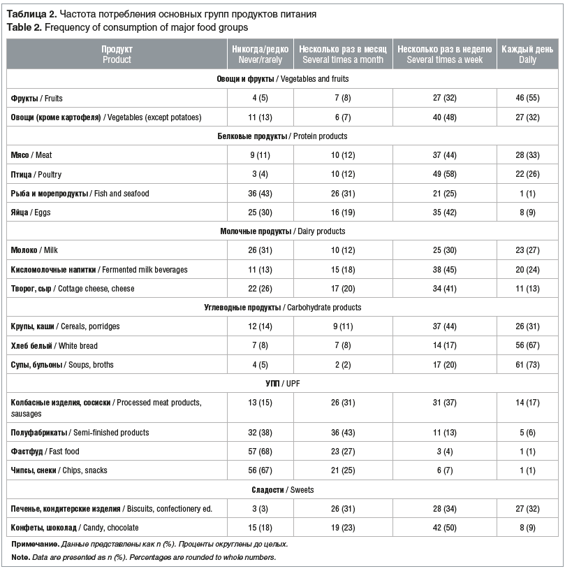 Таблица 2. Частота потребления основных групп продуктов питания Table 2. Frequency of consumption of major food groups