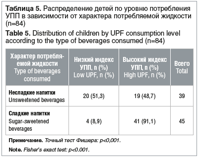 Таблица 5. Распределение детей по уровню потребления УПП в зависимости от характера потребляемой жидкости (n=84) Table 5. Distribution of children by UPF consumption level according to the type of beverages consumed (n=84)