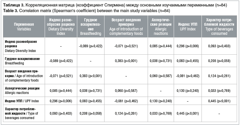 Таблица 3. Корреляционная матрица (коэффициент Спирмена) между основными изучаемыми переменными (n=84) Table 3. Correlation matrix (Spearman’s coefficient) between the main study variables (n=84)