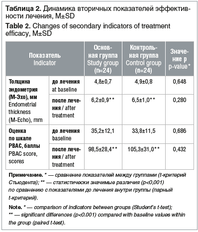 Таблица 2. Динамика вторичных показателей эффектив- ности лечения, M±SD Table 2. Changes of secondary indicators of treatment efficacy, M±SD