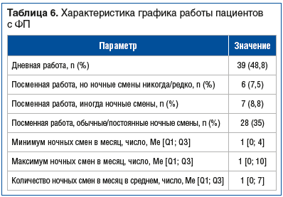 Таблица 6. Характеристика графика работы пациентов с ФП