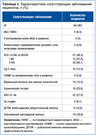 Таблица 2. Характеристика сопутствующих заболеваний пациентов, n (%)