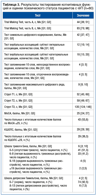 Таблица 3. Результаты тестирования когнитивных функ- ций и оценки психического статуса пациентов с ФП (n=80)