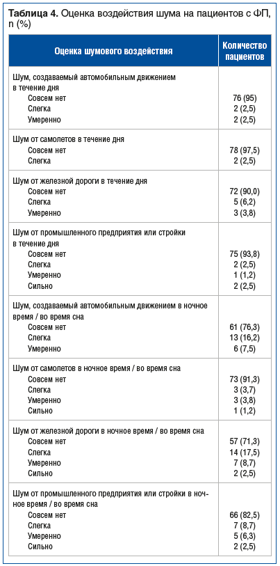 Таблица 4. Оценка воздействия шума на пациентов с ФП, n (%)