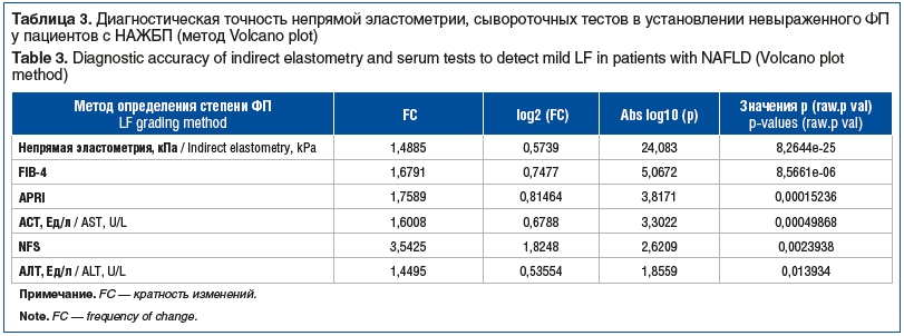 Таблица 3. Диагностическая точность непрямой эластометрии, сывороточных тестов в установлении невыраженного ФП у пациентов с НАЖБП (метод Volcanо plоt) Table 3. Diagnostic accuracy of indirect elastometry and serum tests to detect mild LF in patients with