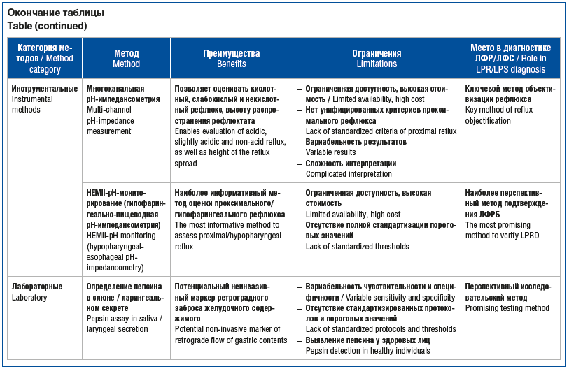Окончание таблицы Table (continued) Окончание таблицы Table (continued)