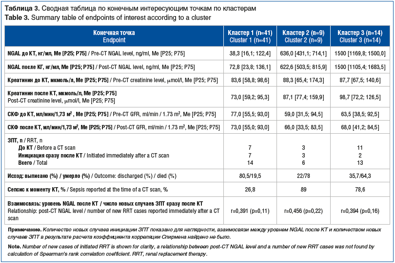 Таблица 3. Сводная таблица по конечным интересующим точкам по кластерам Table 3. Summary table of endpoints of interest according to a cluster Таблица 3. Сводная таблица по конечным интересующим точкам по кластерам Table 3. Summary table of endpoints of interest according to a cluster