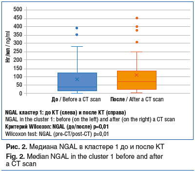 Рис. 2. Медиана NGAL в кластере 1 до и после КТ Fig. 2. Median NGAL in the cluster 1 before and after a CT scan Рис. 2. Медиана NGAL в кластере 1 до и после КТ Fig. 2. Median NGAL in the cluster 1 before and after a CT scan